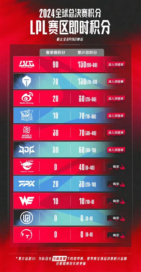 2024全球总决赛积分LPL赛区即时积分 lpl 总决赛 夏季赛 新浪新闻