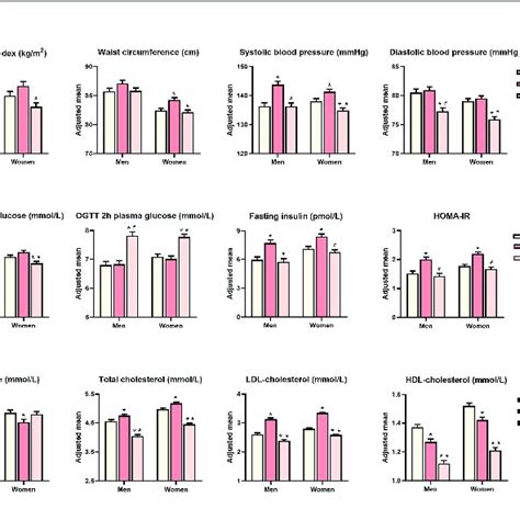 | Age adjusted means of metabolic traits at baseline, 3-year follow-up ... 
