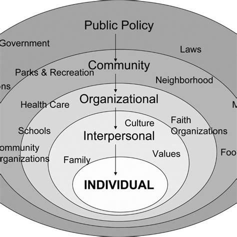 Ecological Model Of Four Domains Of Active Living Sallis