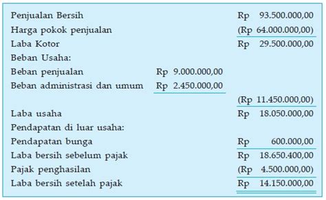 Cara Menghitung Laba Sebelum Pajak