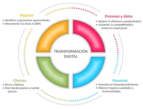 Transformación Digital