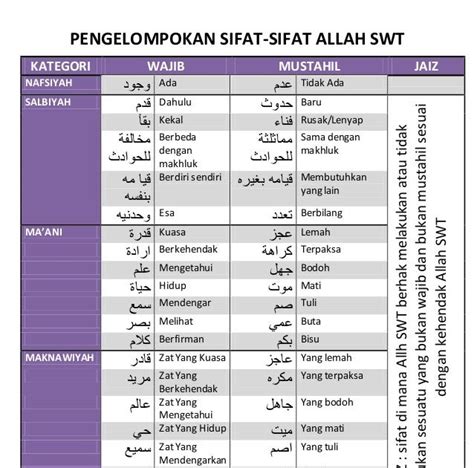 20 Sifat Wajib Allah Tabel 20 Sifat Allah Wajib Dan Mustahil Free Hot