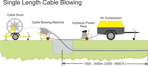 Fiber Optic Cable Blowing Procedure Full Guide