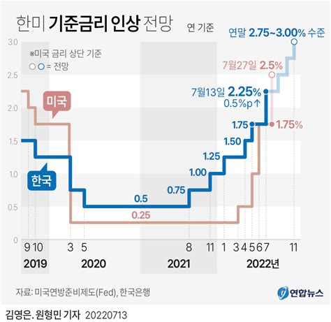 그래픽 한미 기준금리 인상 전망 韓聯社