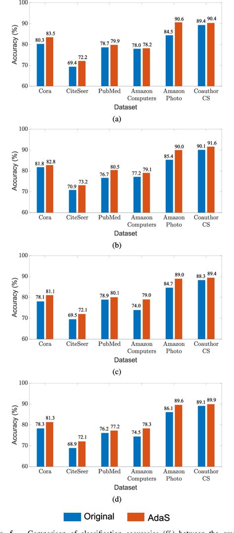 Figure From Boosting Graph Contrastive Learning Via Adaptive Sampling