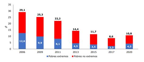 Casen Pandemia Causa Aumento De La Pobreza Y Pobreza Extrema Con