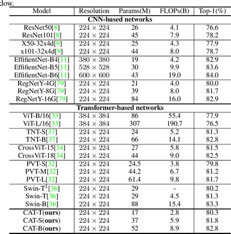 Pdf Cat Cross Attention In Vision Transformer Semantic Scholar