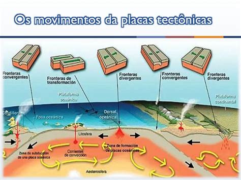 Principais Placas Tect Nicas Nome E Resumo Mundo Ecologia