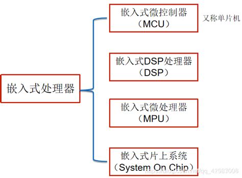 《嵌入式系统》 （一）嵌入式系统概述 知识梳理嵌入式系统广义定义和特点 Csdn博客