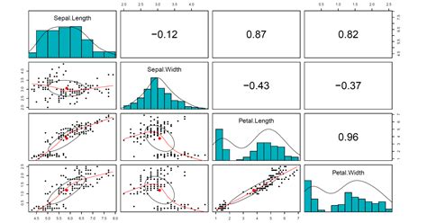 Different Methods For Correlation Analysis In R Universe Of Data