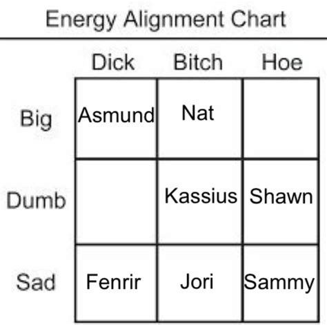 Energy Chart Chart Energy Dumb And Dumber