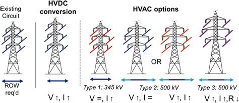 Converting Existing Transmission Corridors To Hvdc Is An Overlooked