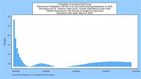 Weekly Forecast March 8 2024 Record Negative Treasury Spread Streak Likely On Thursday