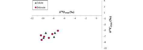 D C V Pdb Versus D O V Pdb Plot Of Bulk Calcite And