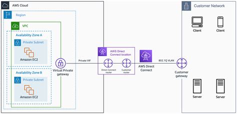 Aws Direct Connect Hot Sex Picture