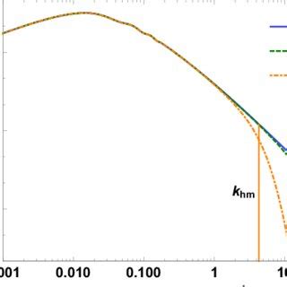 Linear Matter Power Spectrum At Z For Wdm Particle Masses Of M Wdm