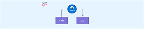 Floor Function In C Scaler Topics