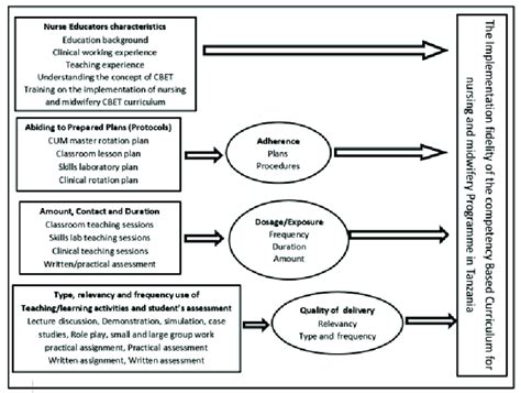 Conceptual Framework For Implementation Fidelity Of Competency Based