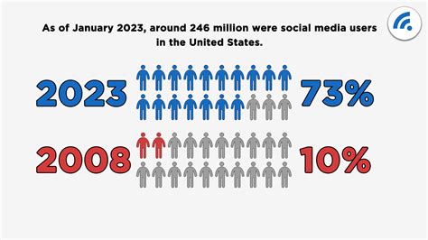 Social Media Usage Statistics 2022