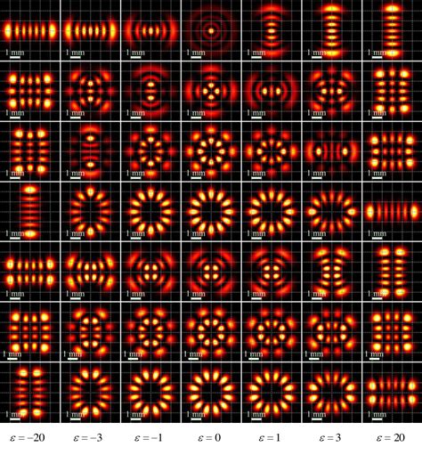 Figure From Structurally Invariant Higher Order Ince Gaussian Beams