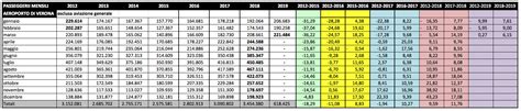 Aeroporto Di Verona I Dati Assaeroporti Di Marzo Bene Il