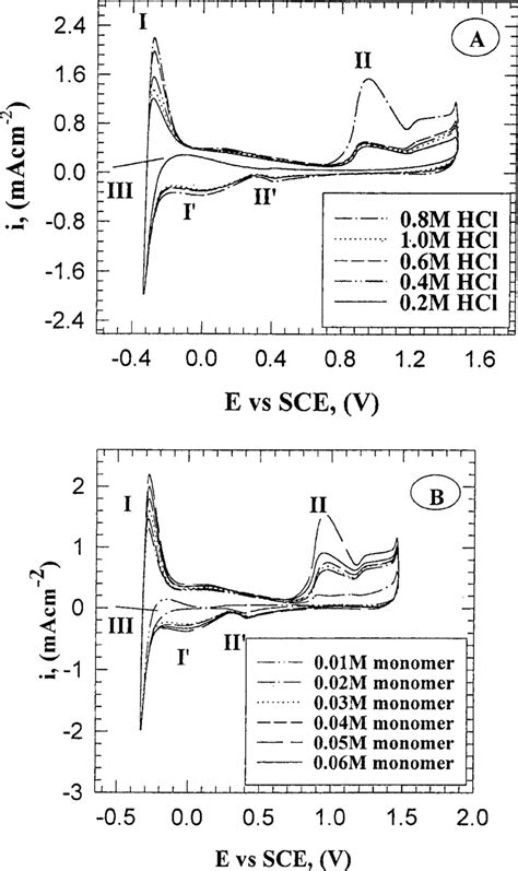 Cyclic Voltammogram Curves For The Electropolymerization Of