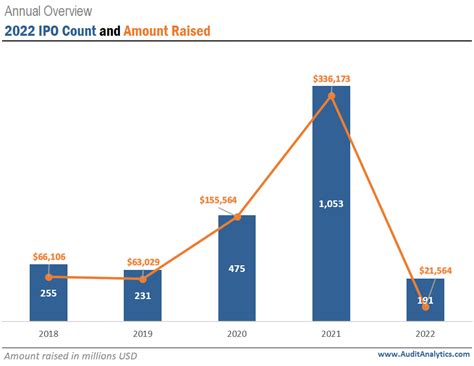 2022 Ipos Auditor Market Share Analysis 2022 Ipos Auditor Market Share Analysis Audit