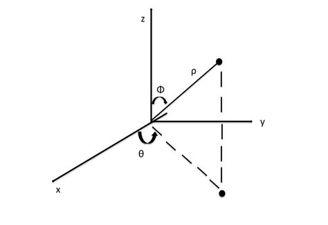 Conversion from Cartesian Coordinates to Spherical Coordinates