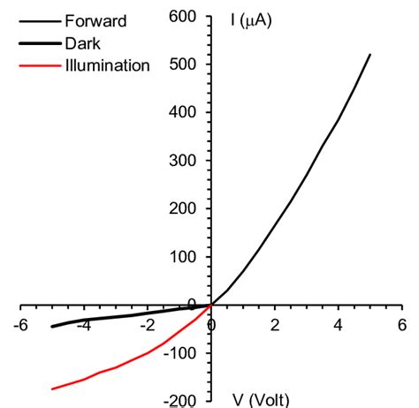 The I V Characteristics In Dark And Light For The Zno Si Heterojunction