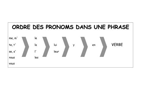 French Pronouns Chart