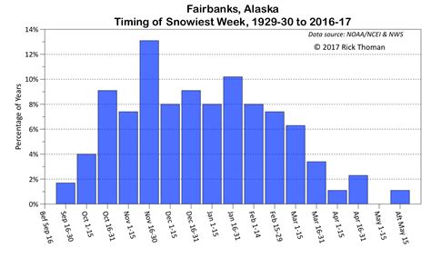 Deep Cold Alaska Weather And Climate Snowy Weeks In Fairbanks