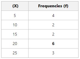 Calculation Of Mode In Individual Series Geeksforgeeks