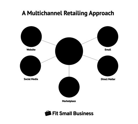 Omnichannel Vs Multichannel Retailing Key Differences