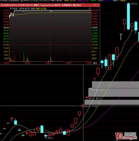 代表性龙头高位涨停板分歧的几种炸板分时走势深度教程 3：缩量后换手回封，爆量烂板（图解） 拾荒网专注股票涨停板打板技术技巧进阶的炒股知识学习网