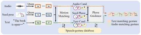 Qpgesture Quantization Based And Phase Guided Motion Matching For