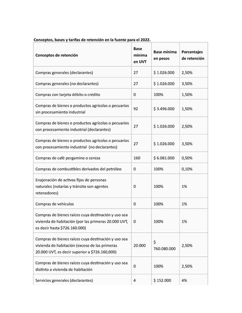 Tabla De Retencion En La Fuente Conceptos Bases Y Tarifas De