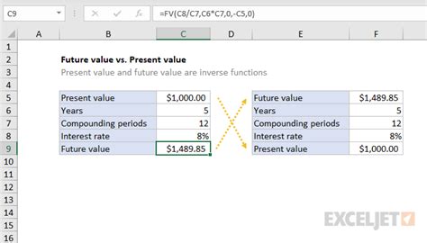 Future value vs. Present value - Excel formula | Exceljet