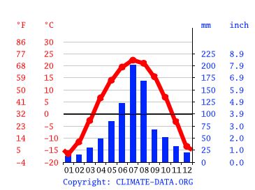 Jilin climate: Weather Jilin & temperature by month