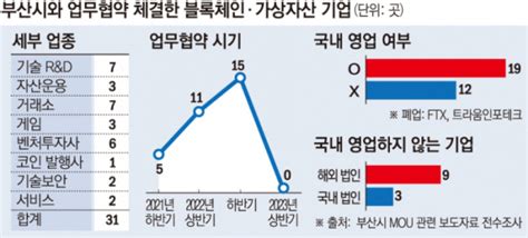 단독 부산시 ‘묻지마 Mou3곳 중 1곳 국내 사업 안 해 지자체 블록체인 Mou 백태 이투데이