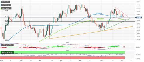 Eur Usd Price Analysis Euro Bears Approach Support Confluence