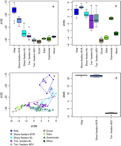 Distribution Of Stable Isotope Values Of A δ¹³c B δ¹⁵n C δ¹³c