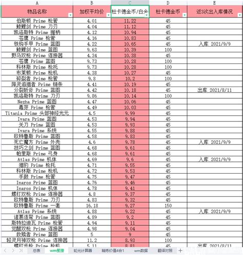 warframe虚空遗物掉落价值表及开核桃向导2021 10 02 哔哩哔哩