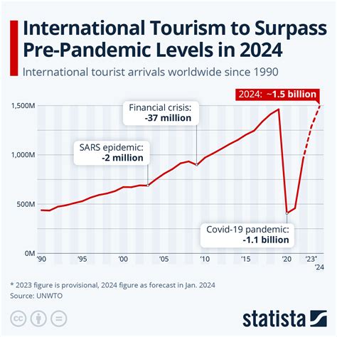 Chart International Tourism To Surpass Pre Pandemic Levels In 2024