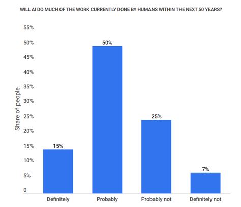 23 Artificial Intelligence And Job Loss Statistics 2023 How Job