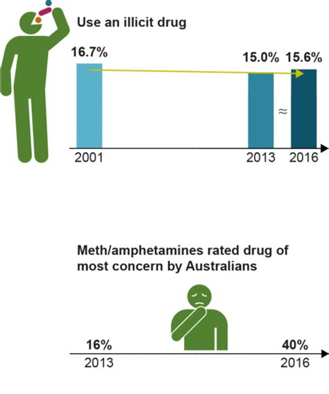 10 Findings On Alcohol And Drug Use In Australia 2016