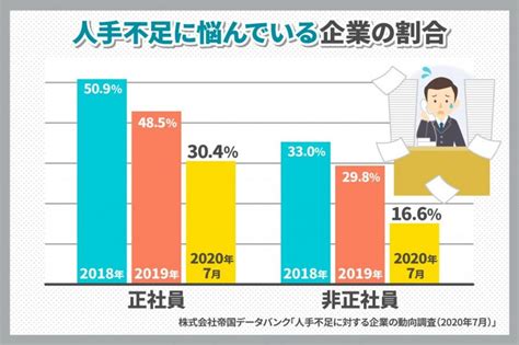 人手不足の原因とは？人手不足による影響と人材確保の対策を解説 識学総研