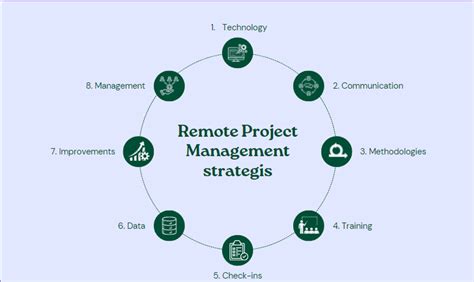 What Are Remote Project Management Strategies For Collaboration