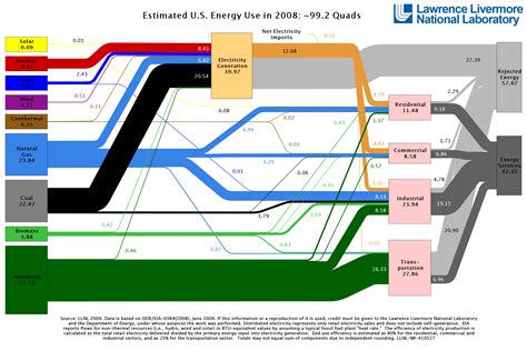 Energy Flow Graph