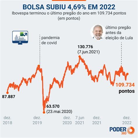 Bolsa Sobe 24 9 E Dólar Fecha A R 5 28 No Governo Bolsonaro