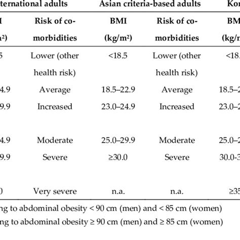 Classification Of Body Mass Index Bmi Kg M 2 And Risk Of Download Scientific Diagram